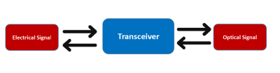 Structure of Transceiver
